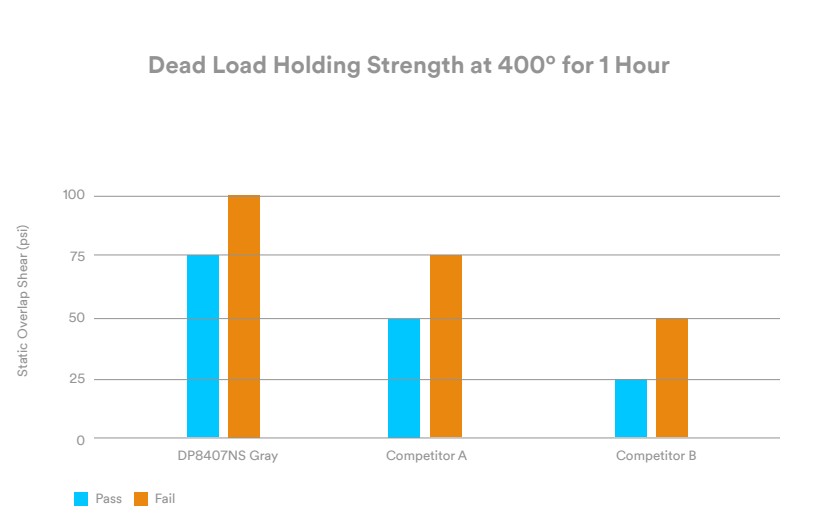 3M™ Scotch-Weld™ Adhesivo acrílico DP8407NS, Gris, 45 ml