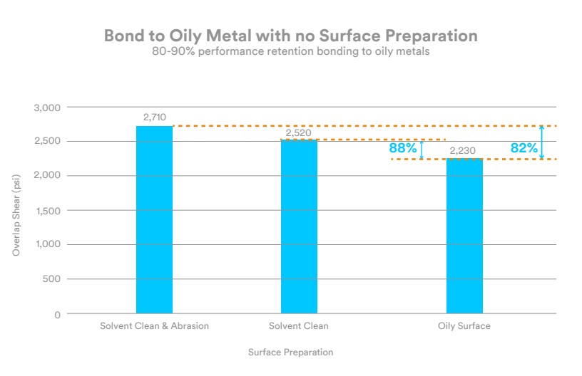 3M™ Scotch-Weld™ Adhesivo acrílico DP8407NS, Gris, 45 ml