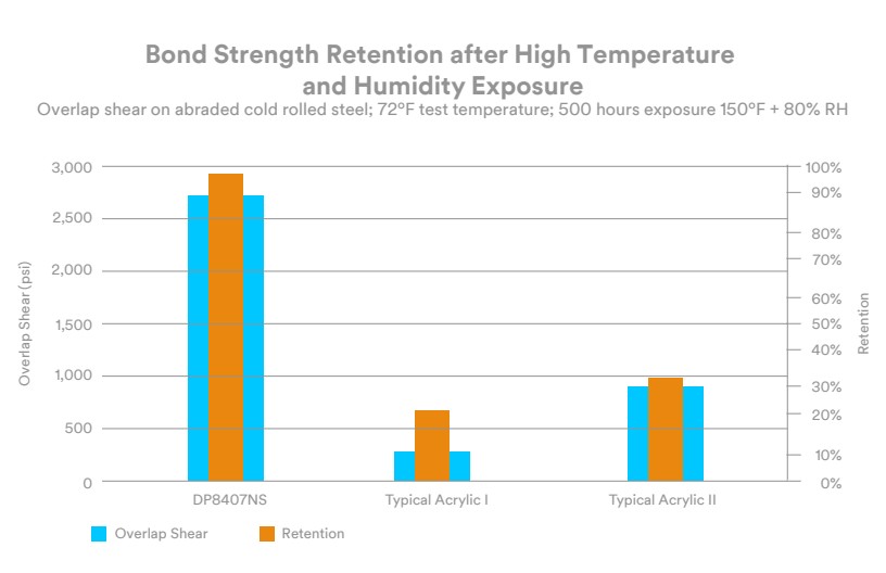 3M™ Scotch-Weld™ Adhesivo acrílico DP8407NS, Gris, 45 ml