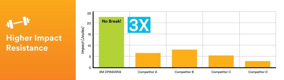 3M™ Scotch-Weld™ Adhesivo acrílico DP8425NS, Verde, 490 ml