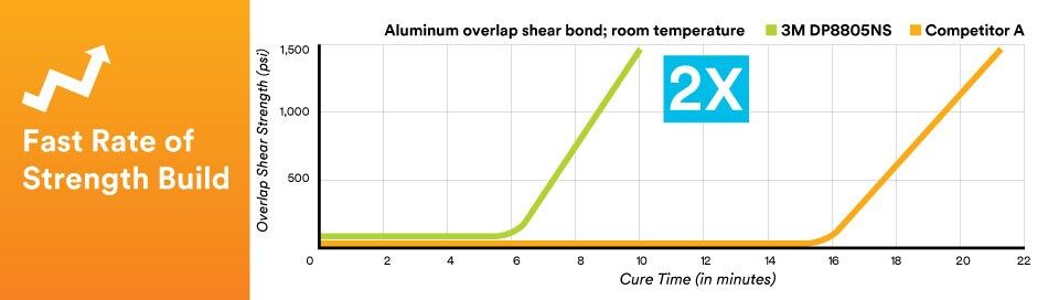 3M™ Scotch-Weld™ Adhesivo acrílico de bajo olor DP8825NS, Verde, 490 ml