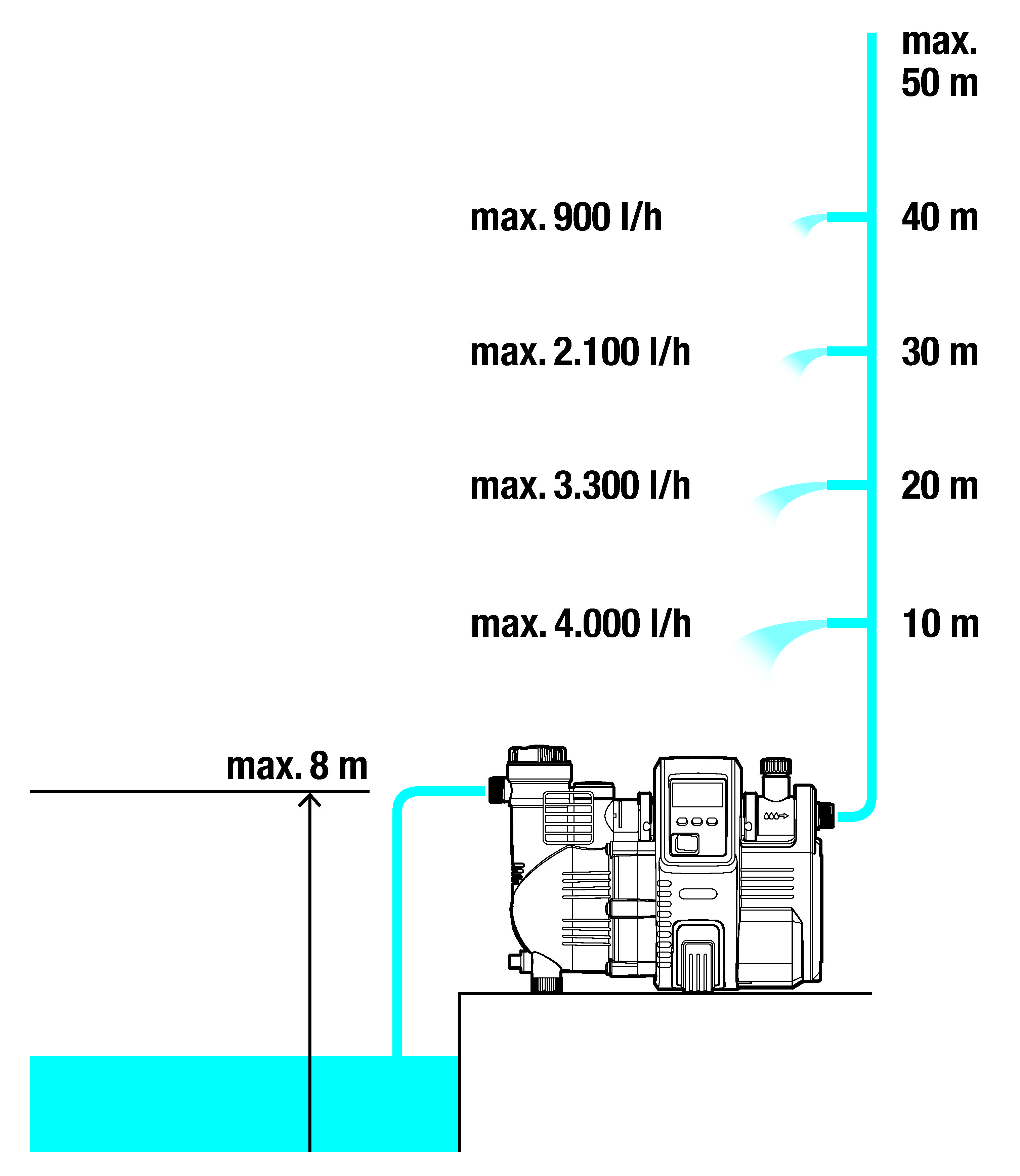 Estación de bombeo electrónica 5000/5 E LCD Comfort