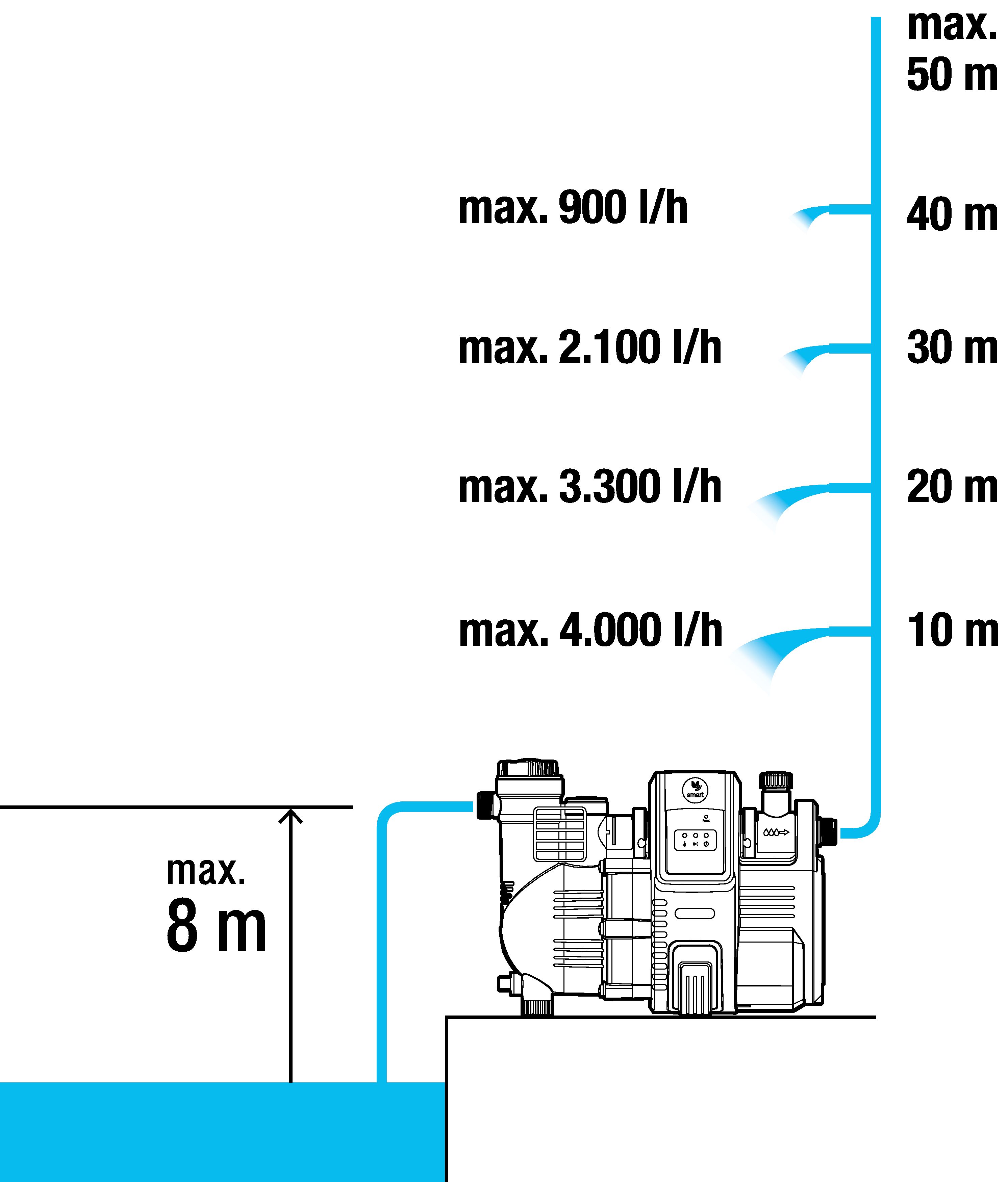 Grupo a presión electronico Smart