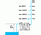 Grupo a presión electronico Smart
