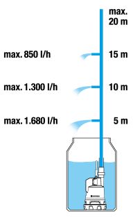 Bomba de batería deposito aguas pluviales 2000/2 Li-18 Set