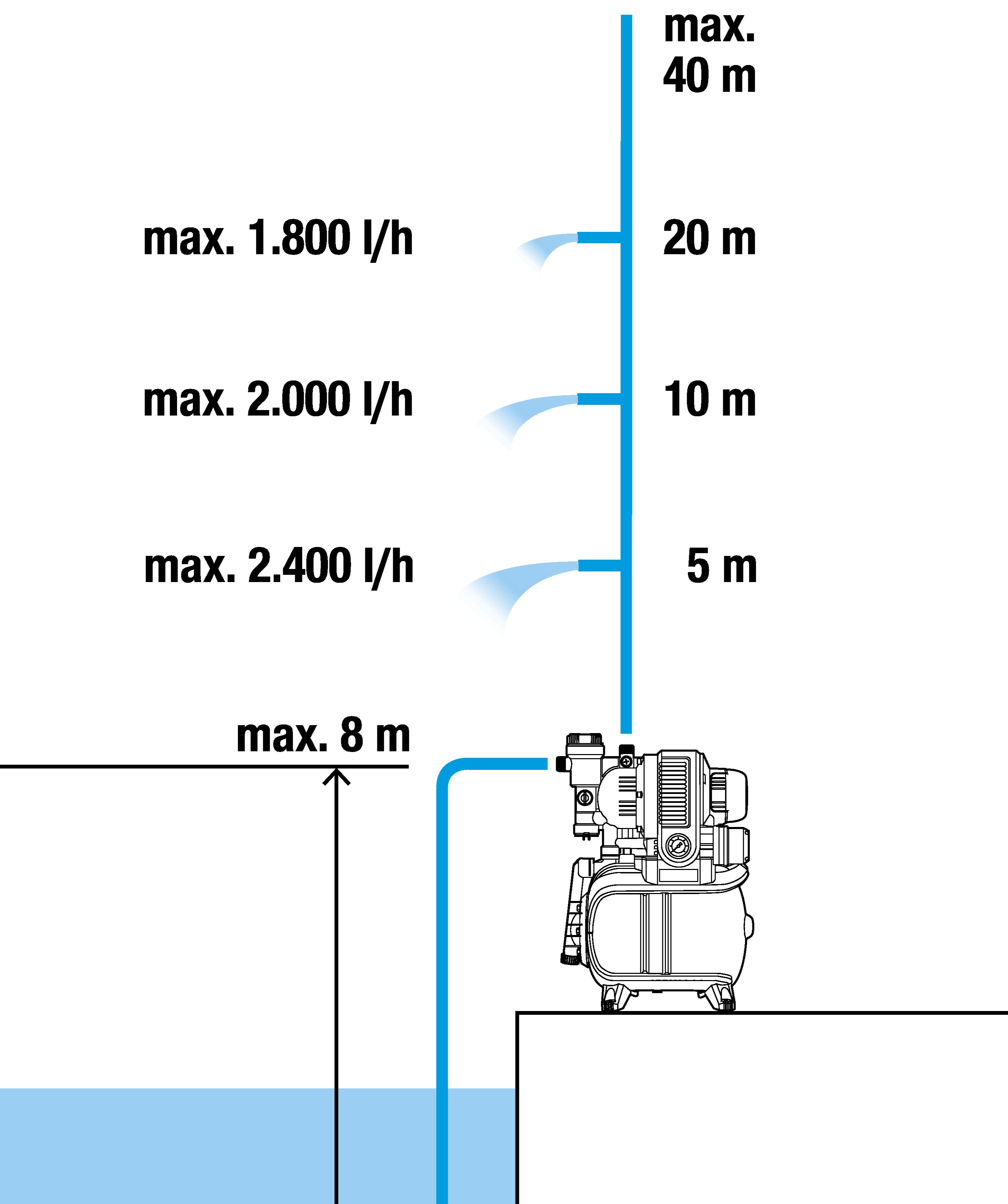 Estación de bombeo con calderín 3000/4 Eco Classic