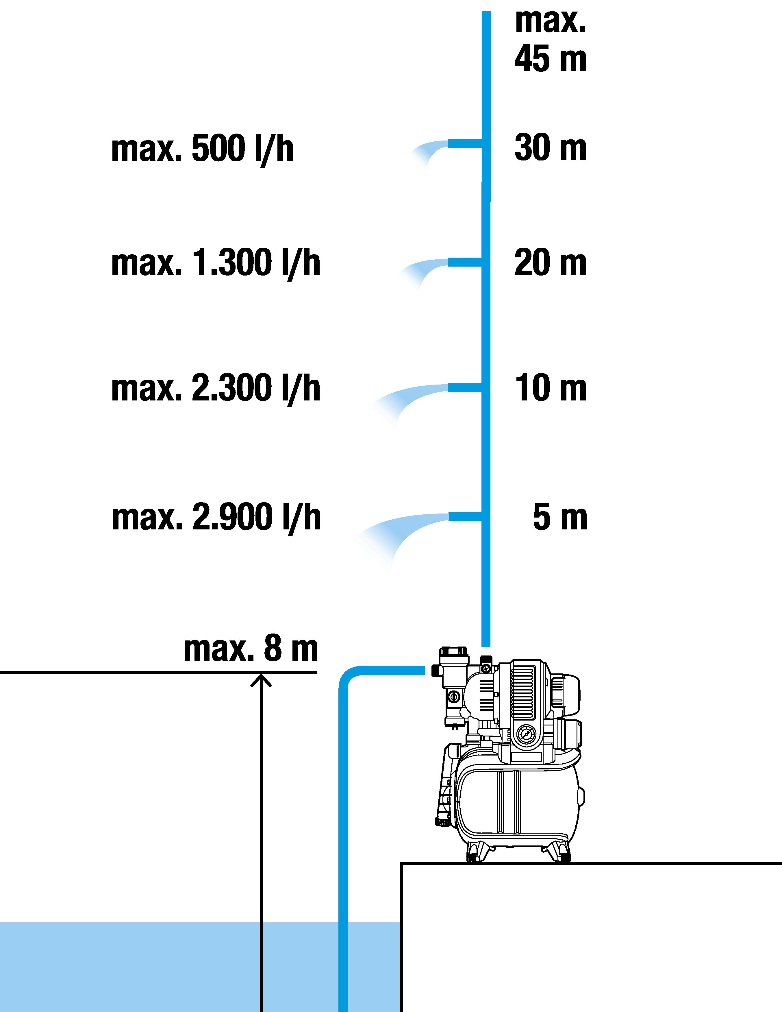 Estación de bombeo con calderín 4000/5 Eco Comfort