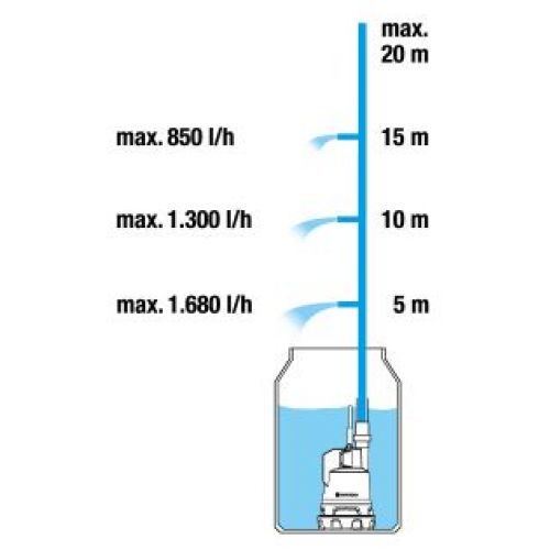 Bomba de batería deposito aguas pluviales 2000/2 Li-18 Set