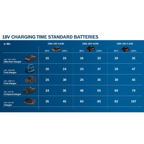Kit combinado Kit de 3 herramientas de 18 V: GSB 18V-45 + GDX 18V-200 + GWS 18V-7 + 2x5,0 Ah + GAL 18V-40 + Bolsa M (C)
