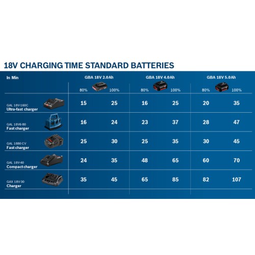 Kit combinado Kit de 3 herramientas de 18 V: GSB 18V-110C + GKS 18V-68GC + GSA 18V-28 + 1x 4,0 Ah (PC) + 2x 5,5 Ah (PC) + GAL 1880CV (L)