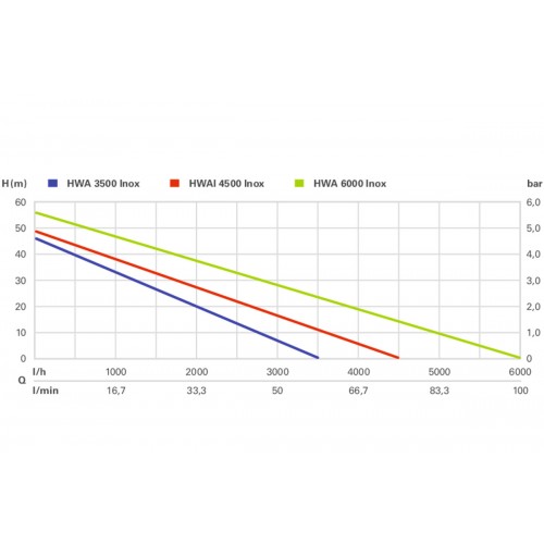 HWA 3500 Inox Autómata de agua doméstica